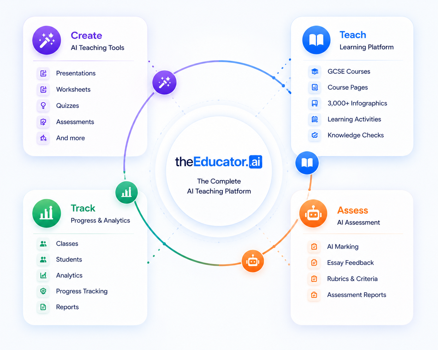 theEducator.ai platform ecosystem: Create, Teach, Assess and Track